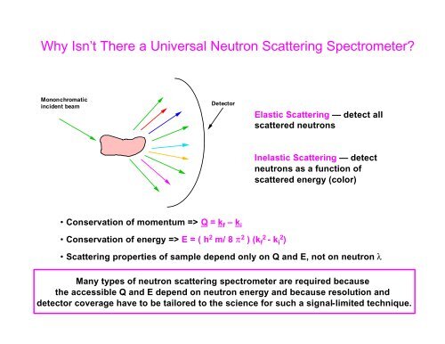 An Introduction to Neutron Scattering - Spallation Neutron Source