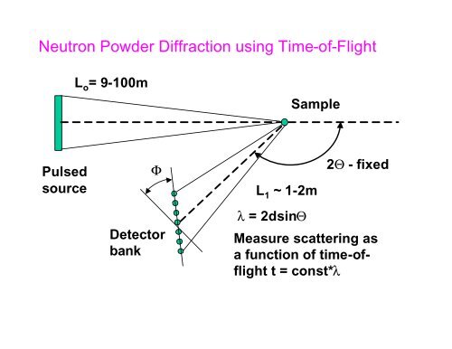 An Introduction to Neutron Scattering - Spallation Neutron Source