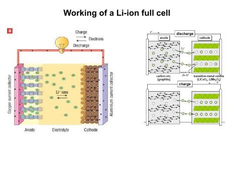 New Perspectives in Energy Storage Materials