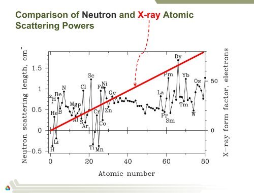 Powder Diffraction - Spallation Neutron Source