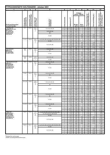 TYPEGODKENDTE SOLFANGERE - oktober 2001 - Varmt vand fra ...