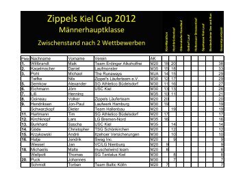 Zippels Cup 2010 Zippels Kiel Cup 2012