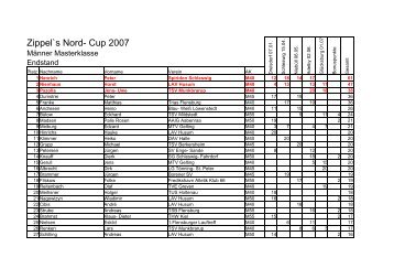 Zippel`s Nord- Cup 2007