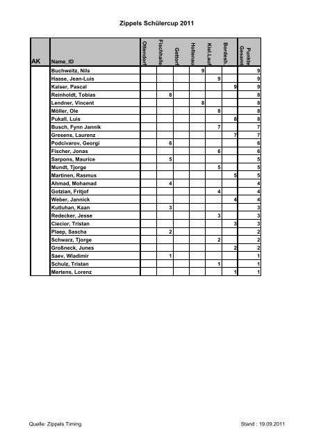 Zippels Schülercup 2011 AK SiD