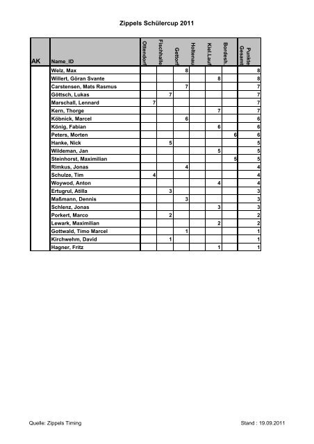 Zippels Schülercup 2011 AK SiD