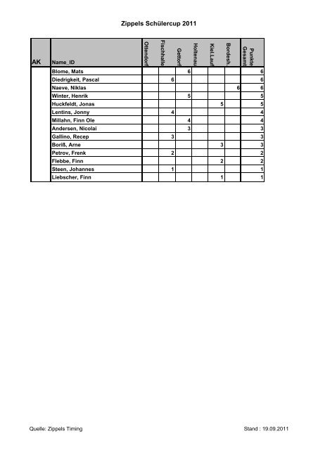 Zippels Schülercup 2011 AK SiD