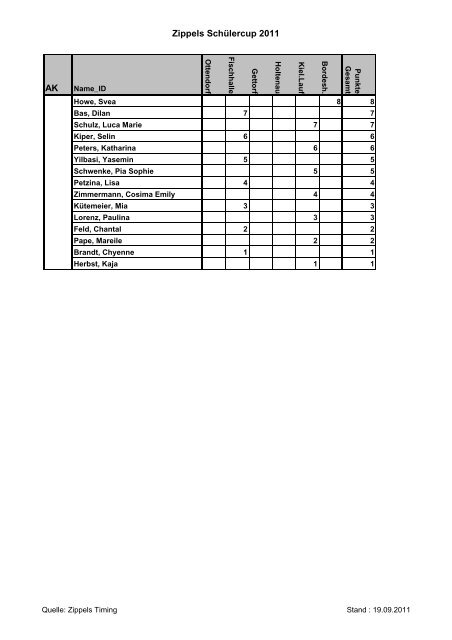 Zippels Schülercup 2011 AK SiD
