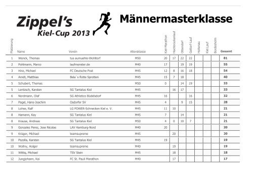 Männermasterklasse