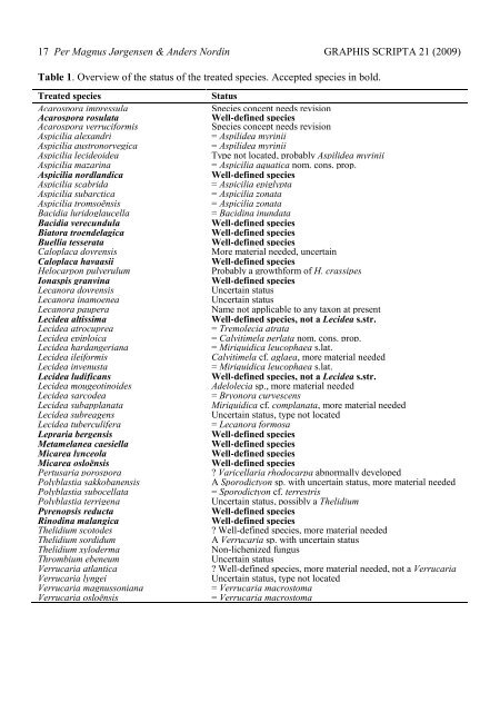 (2009): Lichens in Scandinavia known mainly from Norwegian type ...