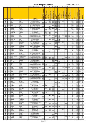 SVN-Rangliste Herren