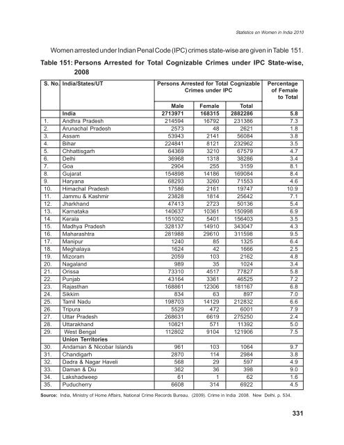Statistics on Women in India 2010 - Nipccd