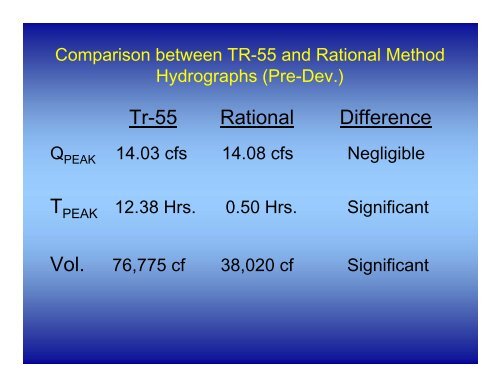 Comparison between TR-55