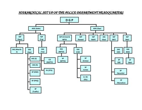 hierarchical set up hierarchical set up of the police department ...