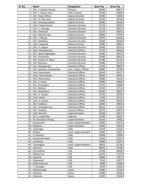 Salary Statements of its Officers and Employees