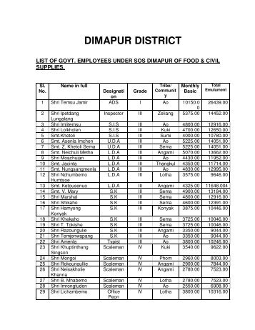 EMPLOYEES UNDER DIRECTORATE OF FOOD & cIVIL SUPPLIES