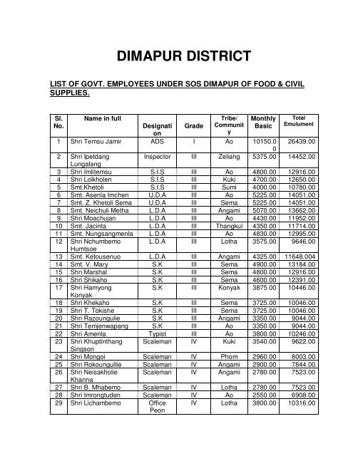 EMPLOYEES UNDER DIRECTORATE OF FOOD & cIVIL SUPPLIES