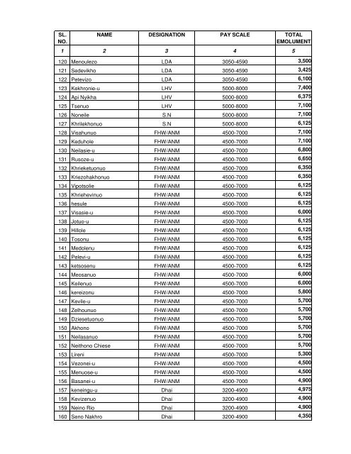 KOHIMA DISTRICT, NAGALAND LIST OF GRADE-III & IV ...