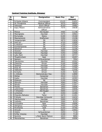 Central Training Institute, Dimapur Sl. No. Name Designation Basic ...