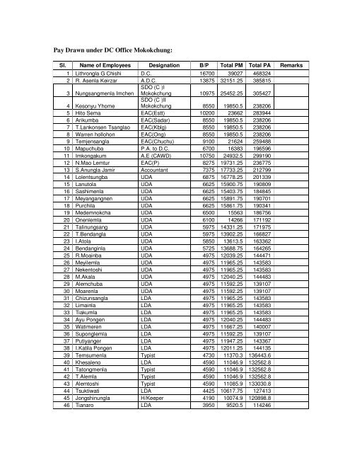 Pay Drawn under DC Office Mokokchung: