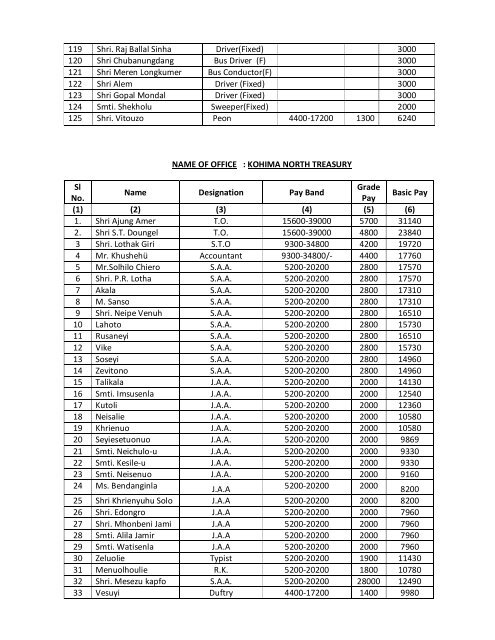 Treasuries & Accounts. - Nagaland State Information Commission