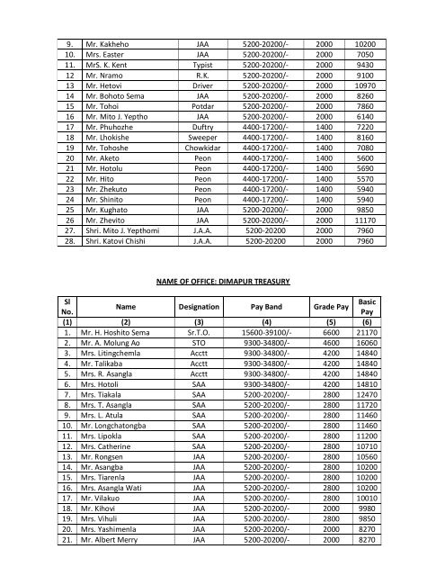 Treasuries & Accounts. - Nagaland State Information Commission