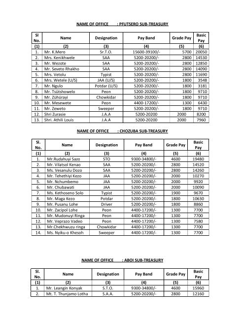 Treasuries & Accounts. - Nagaland State Information Commission