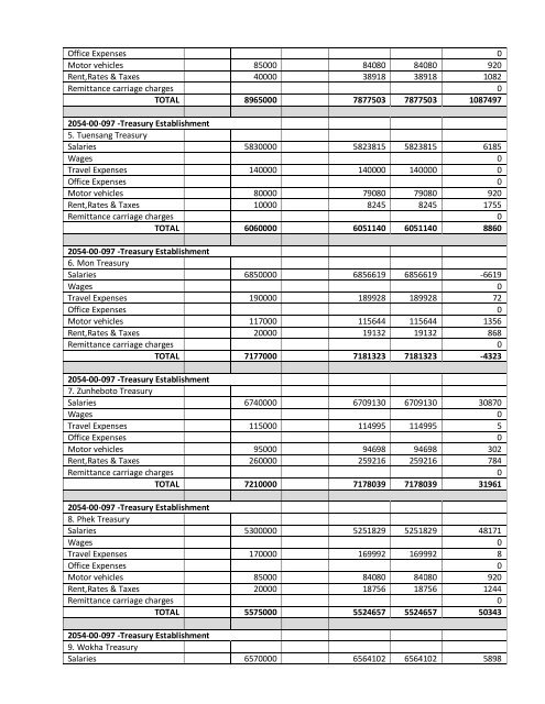 Treasuries & Accounts. - Nagaland State Information Commission