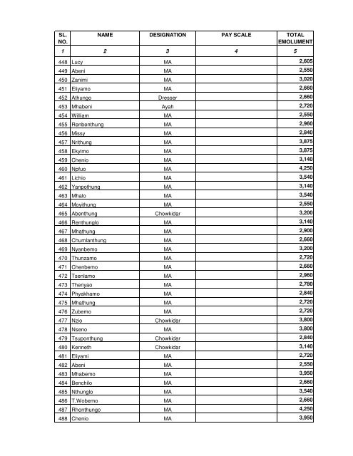 WOKHA DISTRICT, NAGALAND LIST OF GRADE-III & IV ...