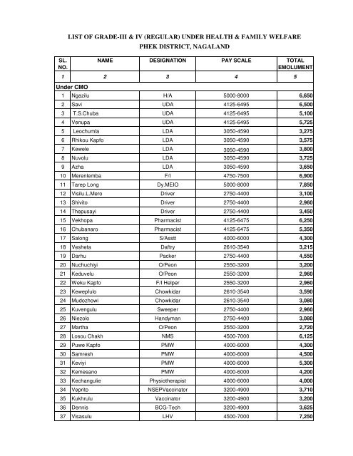 PHEK DISTRICT, NAGALAND LIST OF GRADE-III & IV (REGULAR ...