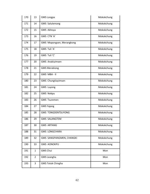 NAME OF SCHOOL IN DISTRICT WISE 1. DIMAPUR DISTRICT I ...