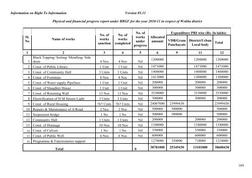 Rural Development - Nagaland State Information Commission