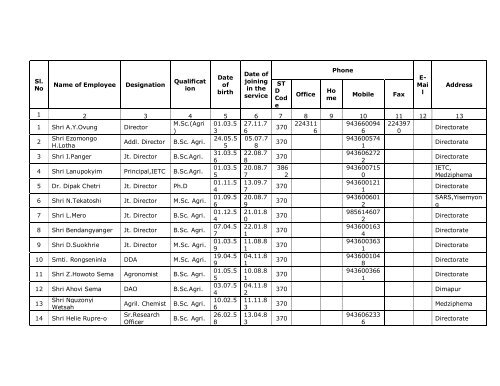 Sl. No Name of Employee Designation Qualificat ion Date of birth ...