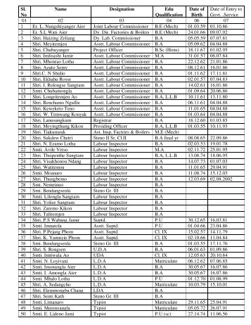 Sl. No Name Designation Edu Qualification Date of Birth Date of ...