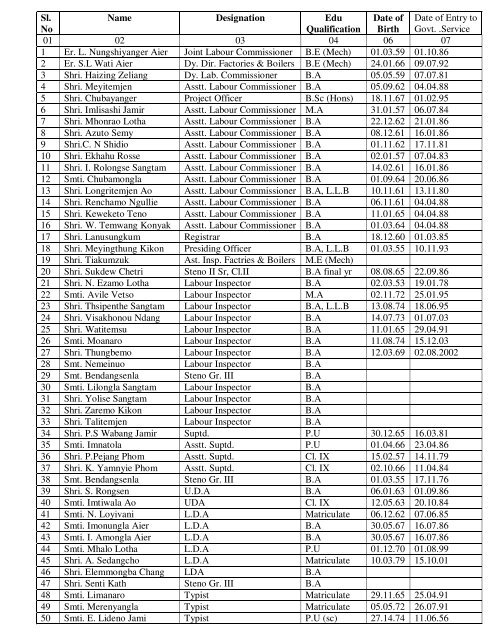 Sl. No Name Designation Edu Qualification Date of Birth Date of ...