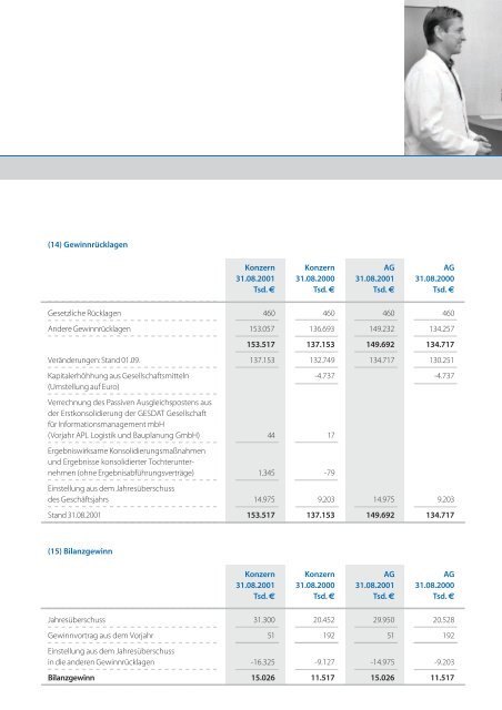 Intelligente Lösungen für Ihren Erfolg Geschäftsbericht 2000 ... - Anzag