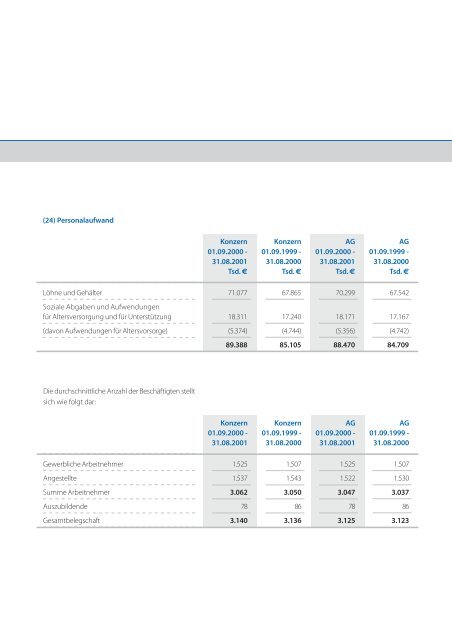 Intelligente Lösungen für Ihren Erfolg Geschäftsbericht 2000 ... - Anzag