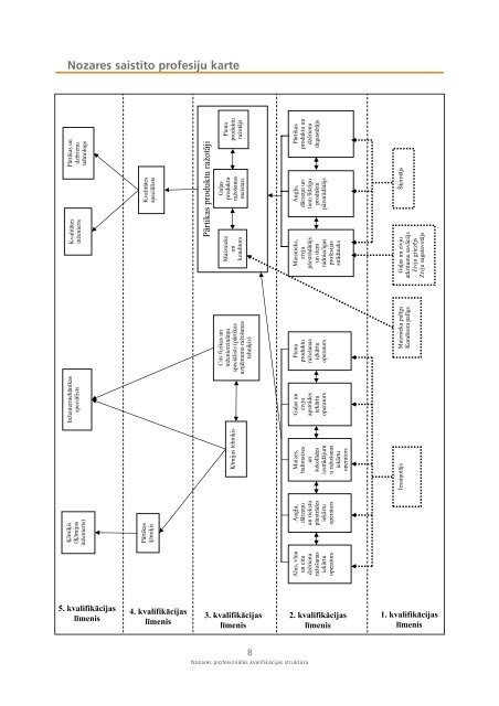 Nozares profesionālās kvalifikācijas struktūra