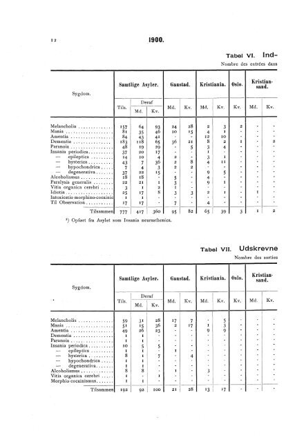 Oversigt over Sindssygeasylernes Virksomhed i aaret 1900