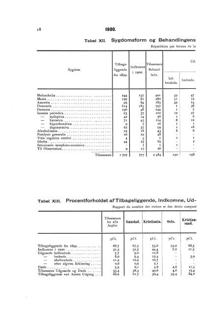 Oversigt over Sindssygeasylernes Virksomhed i aaret 1900