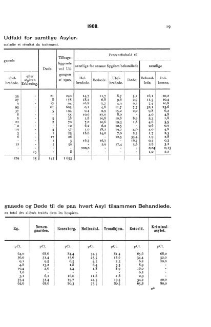 Oversigt over Sindssygeasylernes Virksomhed i aaret 1900