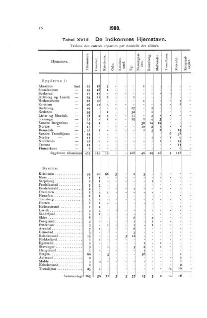 Oversigt over Sindssygeasylernes Virksomhed i aaret 1900