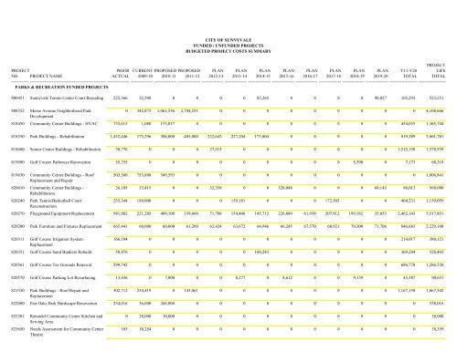 ADOPTED BUDGET RESOURCE ALLOCATION PLAN - City of ...