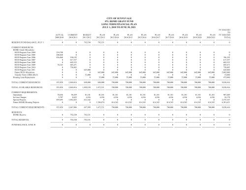 20-Year Resource Allocation Plan - City of Sunnyvale