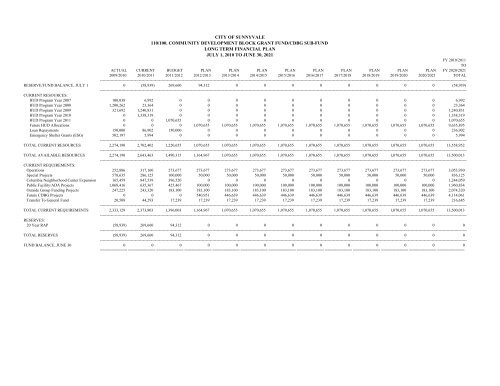 20-Year Resource Allocation Plan - City of Sunnyvale