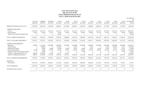 20-Year Resource Allocation Plan - City of Sunnyvale