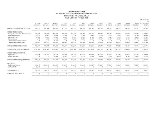 20-Year Resource Allocation Plan - City of Sunnyvale