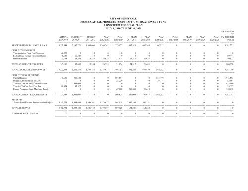 20-Year Resource Allocation Plan - City of Sunnyvale