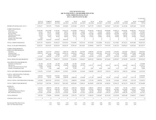 20-Year Resource Allocation Plan - City of Sunnyvale