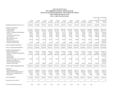 20-Year Resource Allocation Plan - City of Sunnyvale