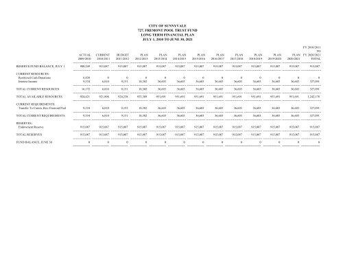 20-Year Resource Allocation Plan - City of Sunnyvale